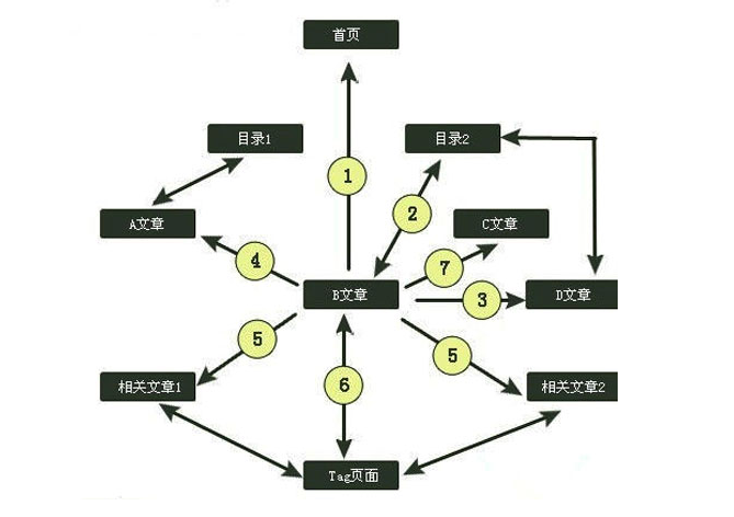 内链锚文本布局方法