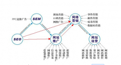 网站seo是否等于网站运营？