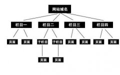 《seo文案》网站良好的物理结构对SEO有那些帮助