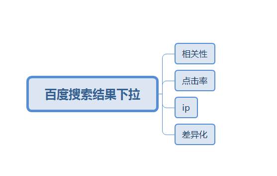 「seo专业整站优化」刷百度下拉框算法及方法大全