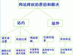 【sem顾问】如何避免网站降权