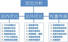 【株洲seo】什么是网站结构优化