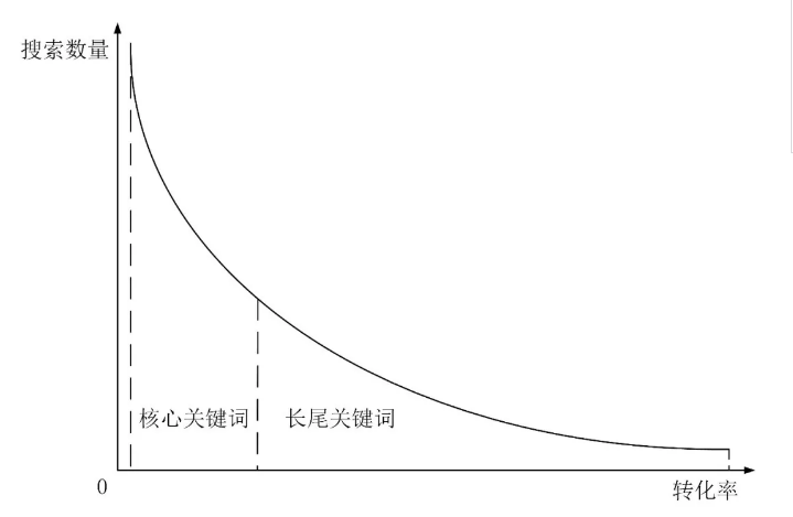 长尾关键词