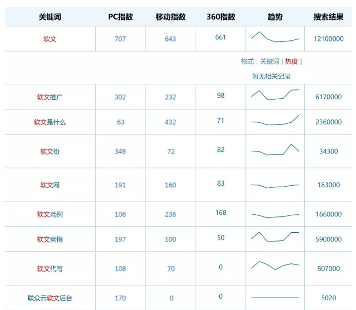 “软文”长尾关键词的前十名