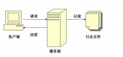 网站LOG日志SEO要素总结