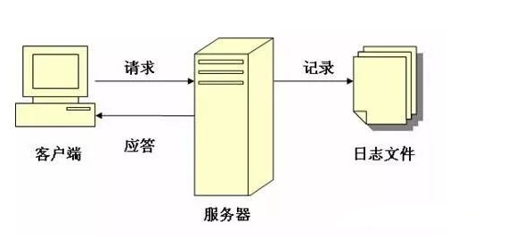 网站日志