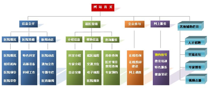 SEO网站优化结构