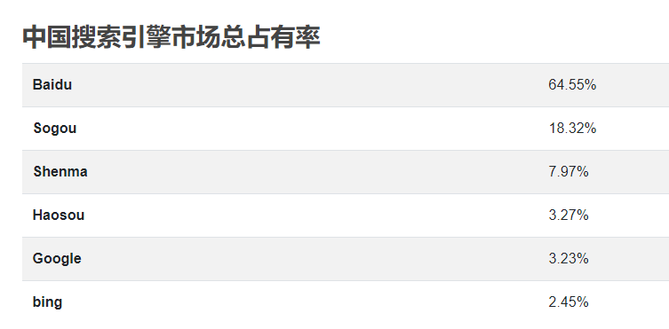 中国搜索引擎市场总占有率