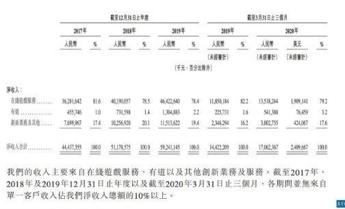 最高募资244.9亿港元 网易二次上市读秒