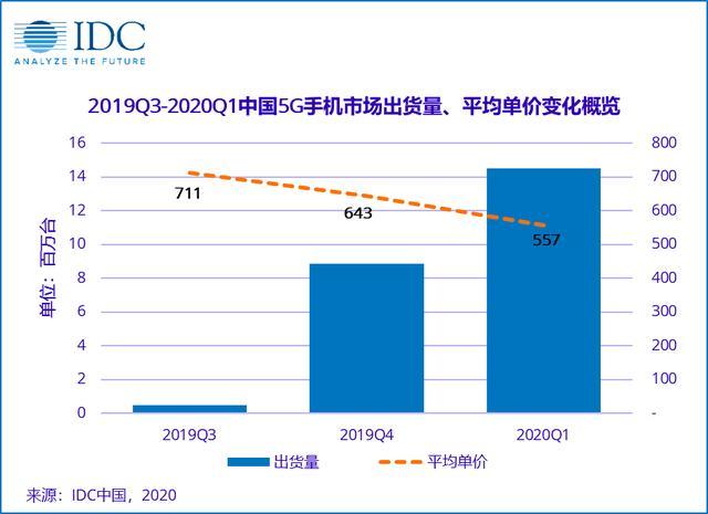 苹果甩卖清库存，华为小米OV血拼5G