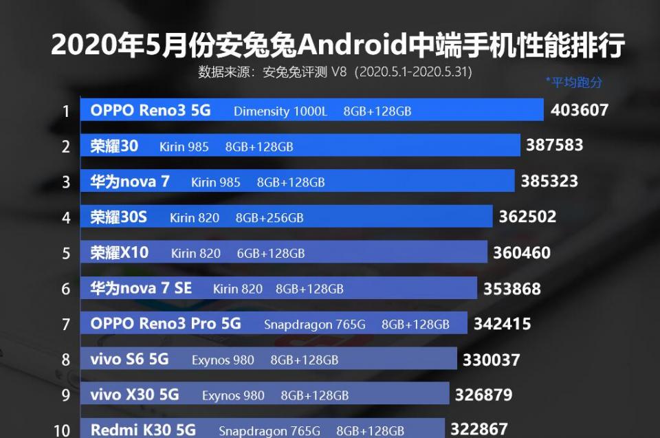 中端旗舰性能排行榜出炉，5G手机霸榜前10名，麒麟810退场！