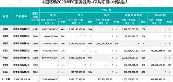 中国移动敲定80亿服务器大单，华为、中兴胜出，联想遗憾出局