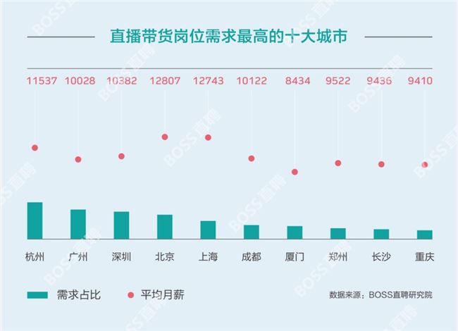 带货主播需求同比增长超10倍，七成月薪不过万