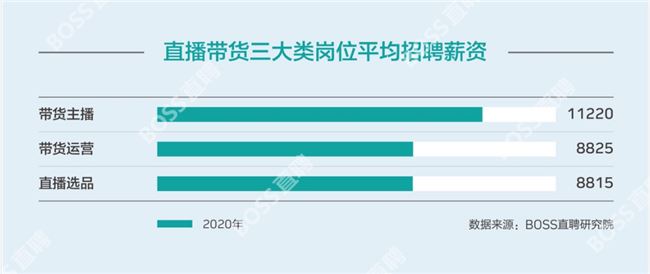 带货主播需求同比增长超10倍，七成月薪不过万