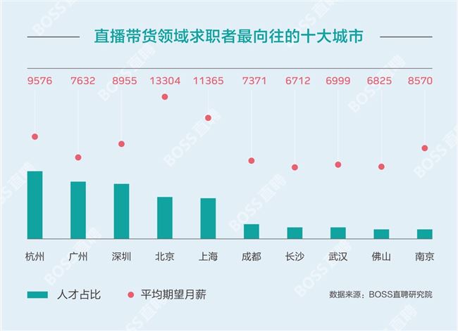 带货主播需求同比增长超10倍，七成月薪不过万