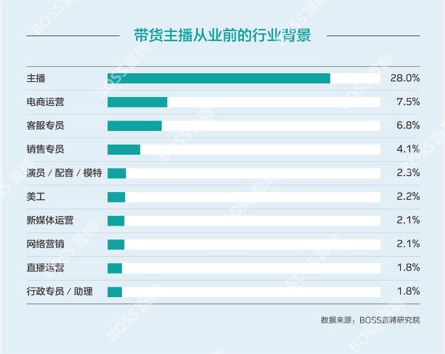 带货主播需求同比增长超10倍，七成月薪不过万