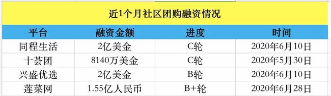 社区团购资本大跃进，旧瓶子有了新酒？