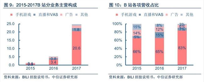 “小破站”和它的守护者们：B站为何敢推出10年大会员？