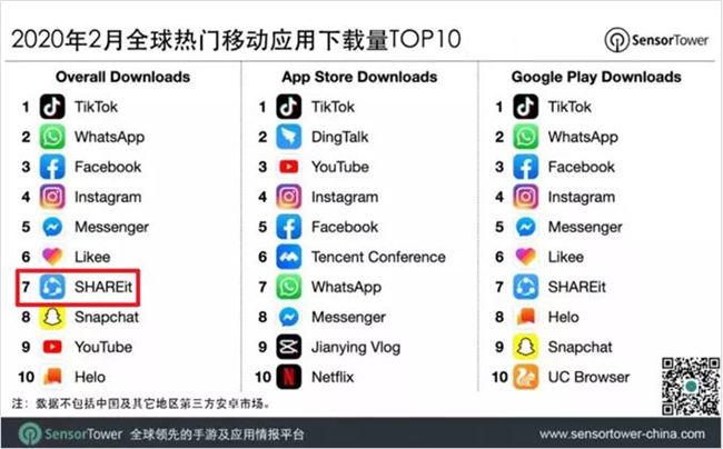 印度封杀中国App，它们的出海成绩有多让人“眼红”？