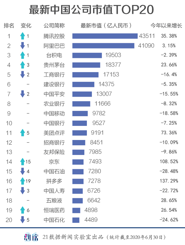 中国公司市值500强： 腾讯第一阿里第二 市值双双突破4万亿元