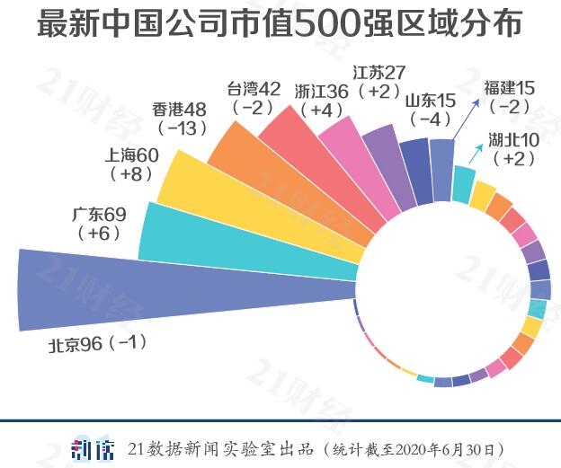 中国公司市值500强： 腾讯第一阿里第二 市值双双突破4万亿元