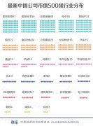 中国公司市值500强： 腾讯第一阿里第二 市值双双突破4万亿元