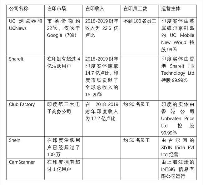 封禁TikTok之后：印度出现100种山寨它的App