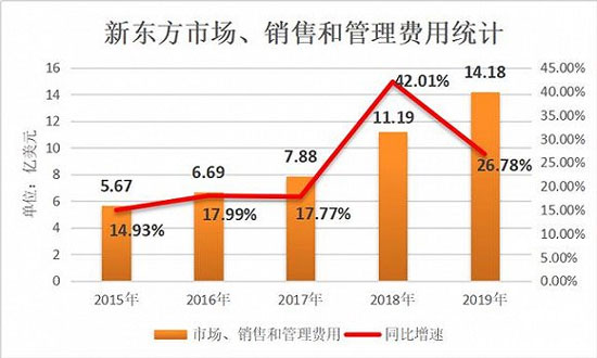 中年新东方，困境不止漏题