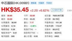 中芯国际科创板上市发行价定为27.46元/股 募资或超500亿元