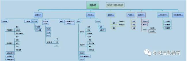 从私域屡战屡败到找到方法，这家电商公司给我们什么启示？