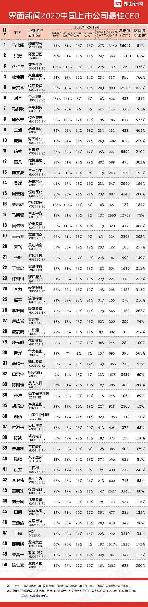 界面发布2020中国上市公司最佳CEO榜：马化腾蝉联榜首