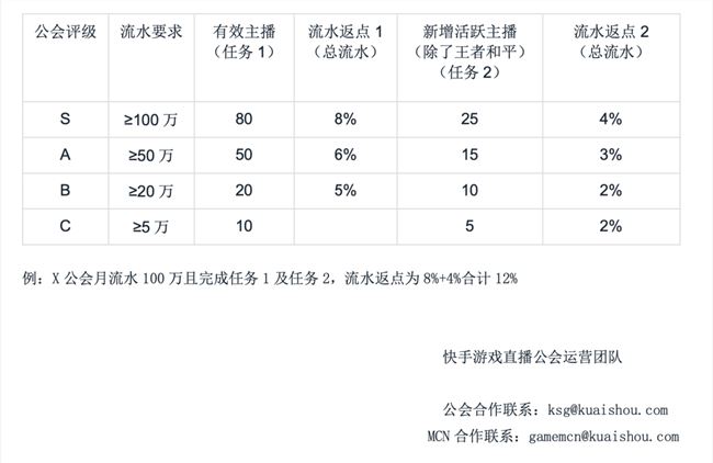 快手加速游戏内容布局：公会入驻0门槛，最高分成可达62%