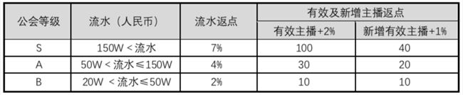 快手加速游戏内容布局：公会入驻0门槛，最高分成可达62%