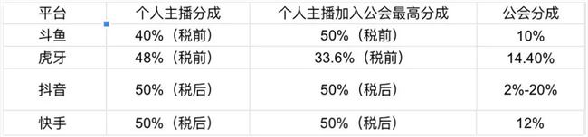 快手加速游戏内容布局：公会入驻0门槛，最高分成可达62%