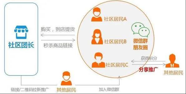 社区团购的中场战事：起于团长，终于供应链