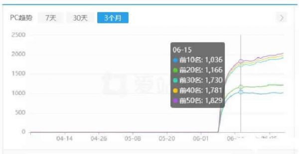 直播网站利用SEO 低成本撬动百万利润