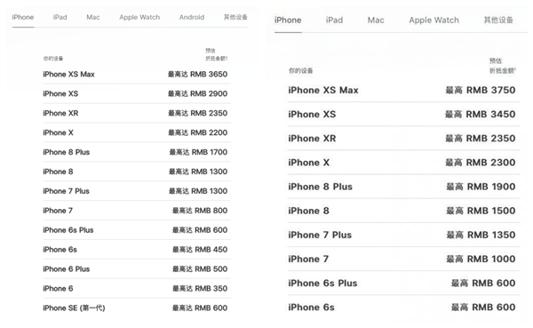 苹果下调iPhone以旧换新折抵价：XS用户一眨眼亏了550元