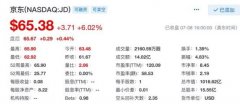 京东股价涨幅超6% 市值首次突破千亿美元