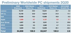 PC二季度出货量复苏：联想居第一