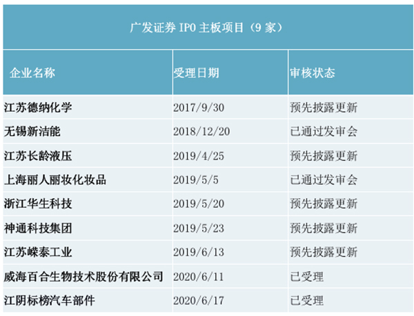 广发证券被暂停保荐机构资格半年：30家企业IPO受波及 