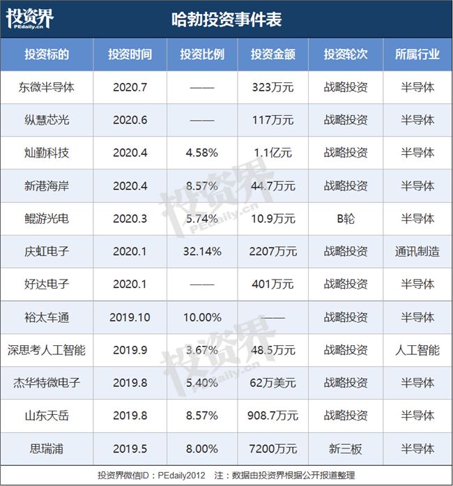 揭秘华为创投版图：一年出手12笔，单笔最高1亿元