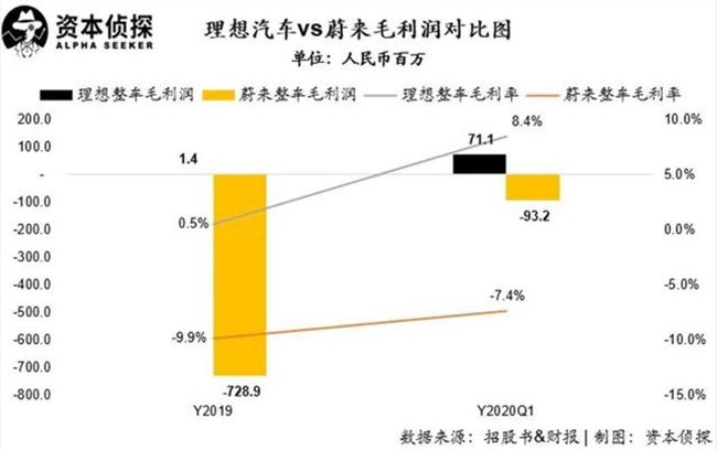 详解理想招股书：揭秘它的盔甲与软肋