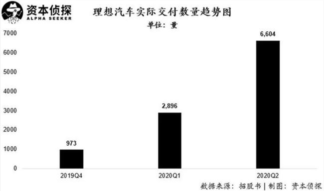 详解理想招股书：揭秘它的盔甲与软肋