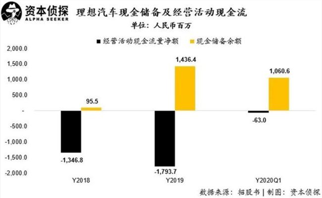 详解理想招股书：揭秘它的盔甲与软肋