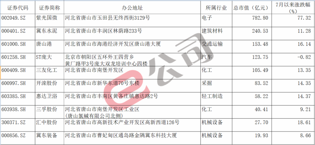 唐山地震，河北启动三级应急响应！紫光国微等A股十公司回应