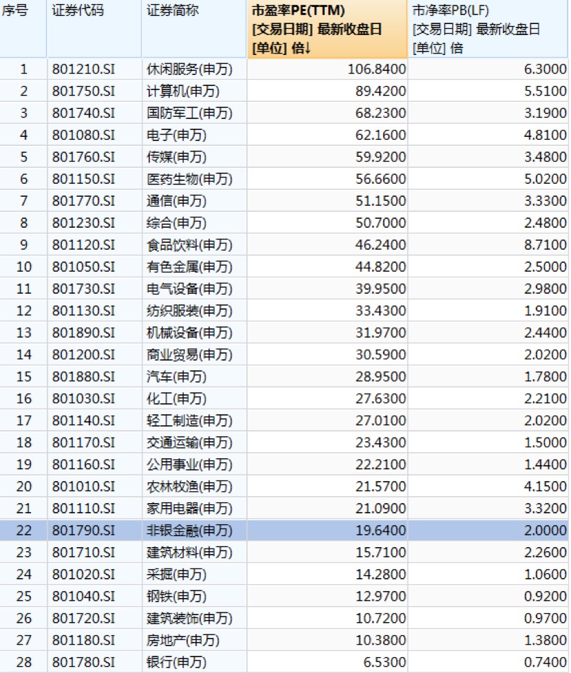 估值修复行情结束了吗：金融股还有多少空间，哪些股仍处低位