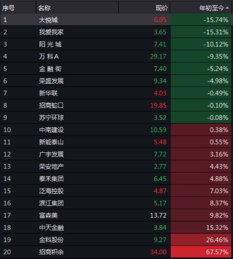 估值修复行情结束了吗：金融股还有多少空间，哪些股仍处低位