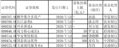 新基金发行超级周来了：南方鹏华、汇添富、易方达等披挂上阵