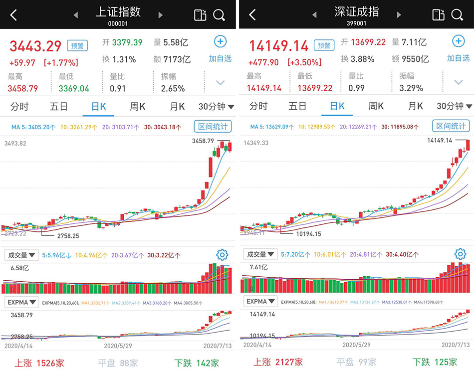 上攻势头再启：沪指收复3400点，深市更猛大涨逾3%