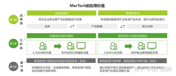 MarTech观察系列之三｜跨越营销与技术的鸿沟